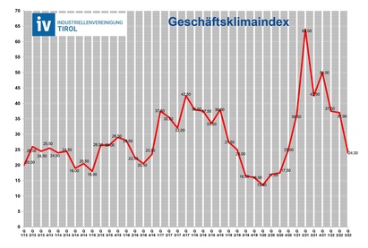 Geschäftsklimaindex der IV Tirol Q3/22