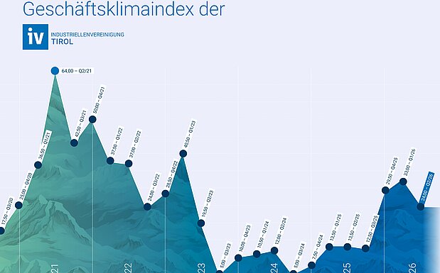 Grafik der Entwicklung des GKI der IV Tirol