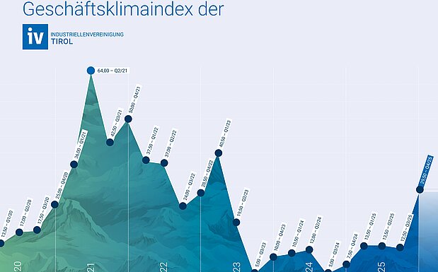 Die Entwicklung des IV-Tirol-Geschäftsklimaindex seit 2020