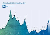 Die Entwicklung des IV-Tirol-Geschäftsklimaindex seit 2020