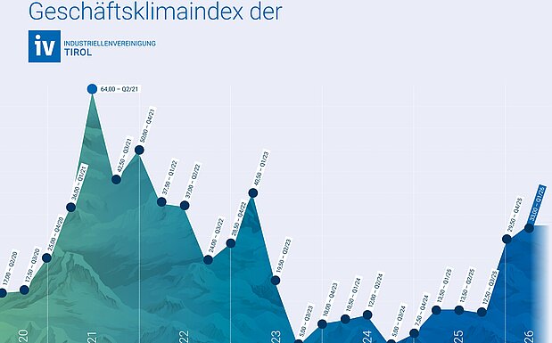 Die Entwicklung des IVT-GKI seit 2020 