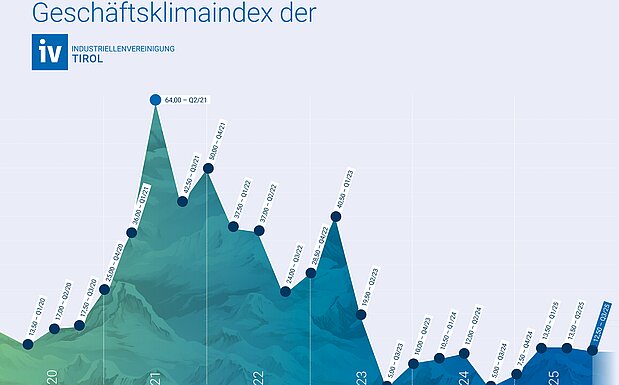 Eine Grafik der Entwicklung des IV-Tirol-Geschäftsklimaindex. Für das 3. Quartal 2025 fiel der Index von 13,5 auf 12,5 Punkte