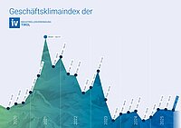 Eine Grafik der Entwicklung des IV-Tirol-Geschäftsklimaindex. Für das 3. Quartal 2025 fiel der Index von 13,5 auf 12,5 Punkte